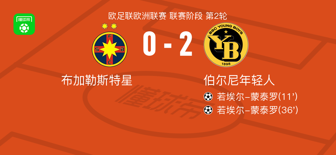 欧联杯：伯尔尼年轻人2-0力克布加勒斯特星，若埃尔-蒙泰罗双响建功