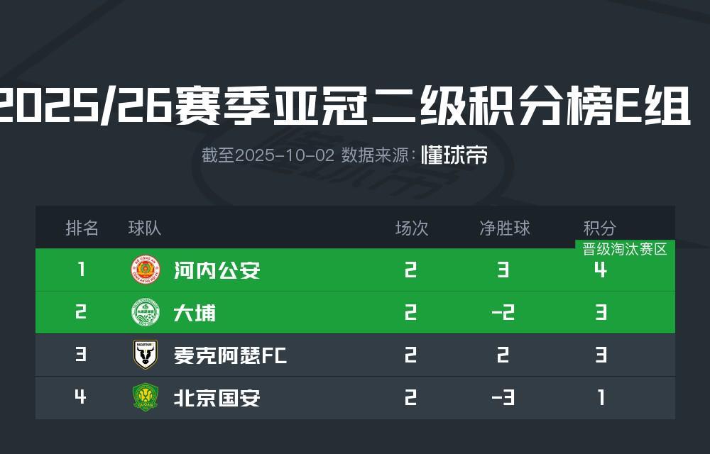 亚冠二级联赛E组积分更新：国安暂列末位，河内公安领跑