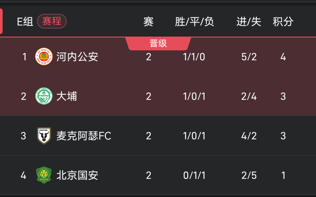 亚冠二级积分榜：国安两轮1分垫底，河内公安4分领跑
