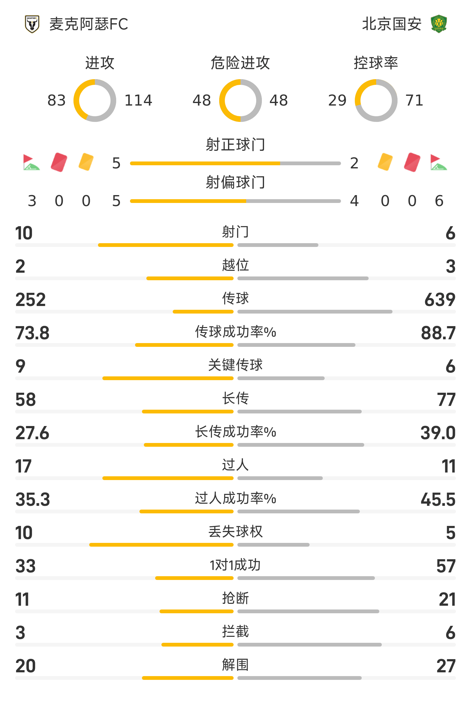 亚冠赛场：国安71%控球率却0-3惨败麦克阿瑟FC，全场数据解析