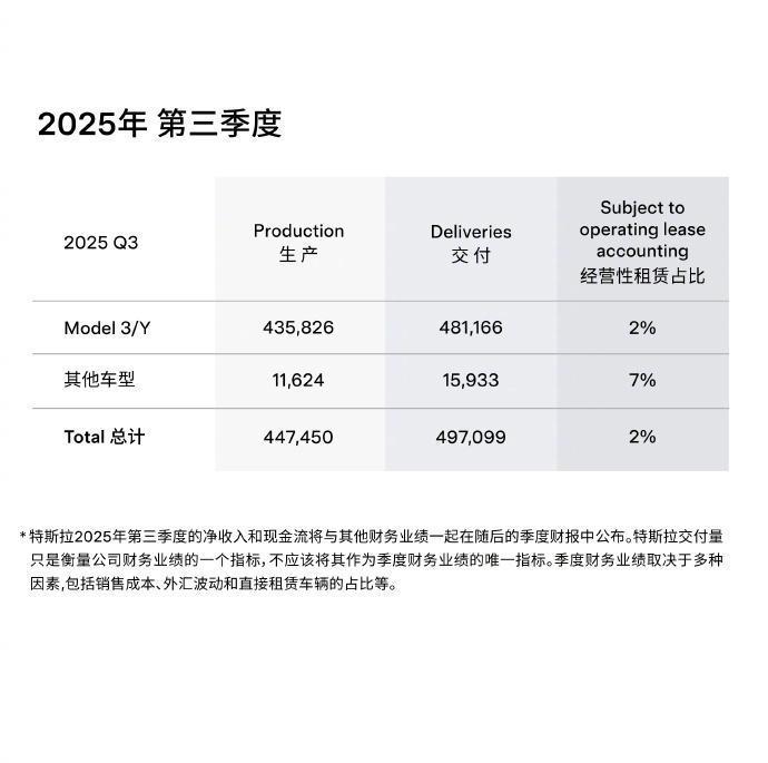 特斯拉Q3交付量破49.7万，新能源市场格局生变？