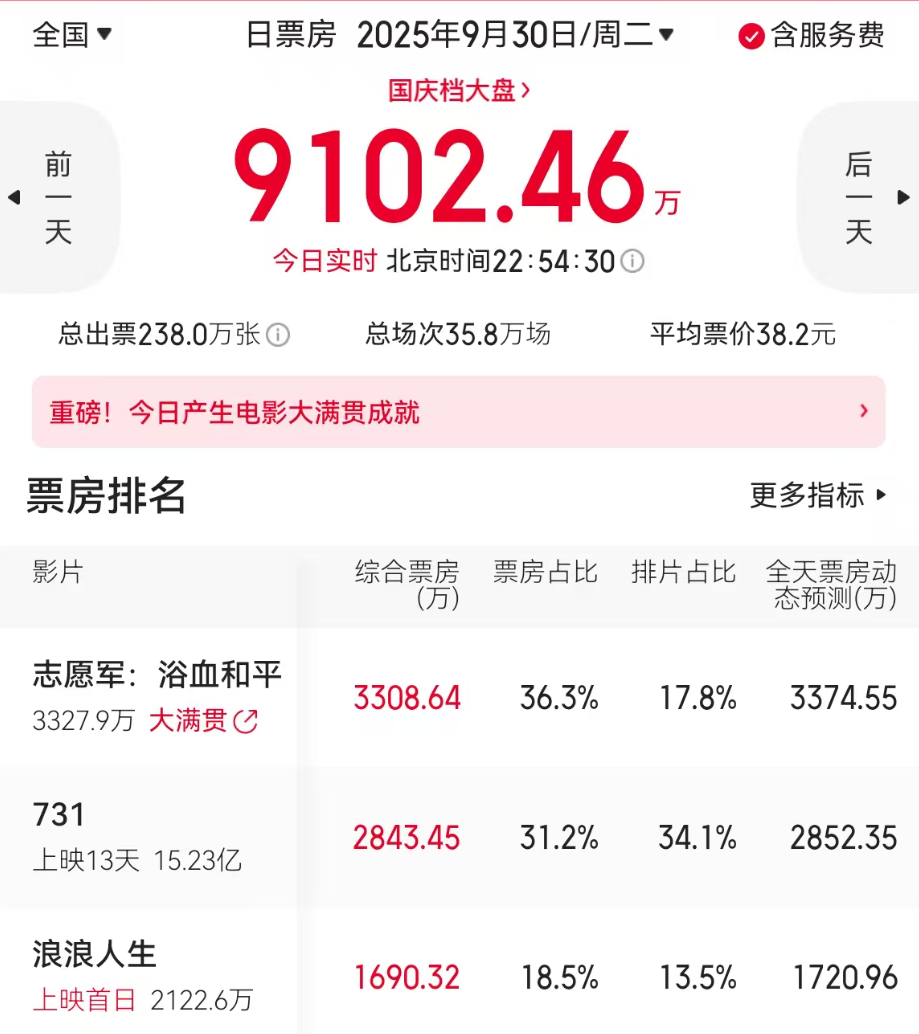 国庆档首日票房惨淡，《志愿军3》《浪浪人生》排片遇冷