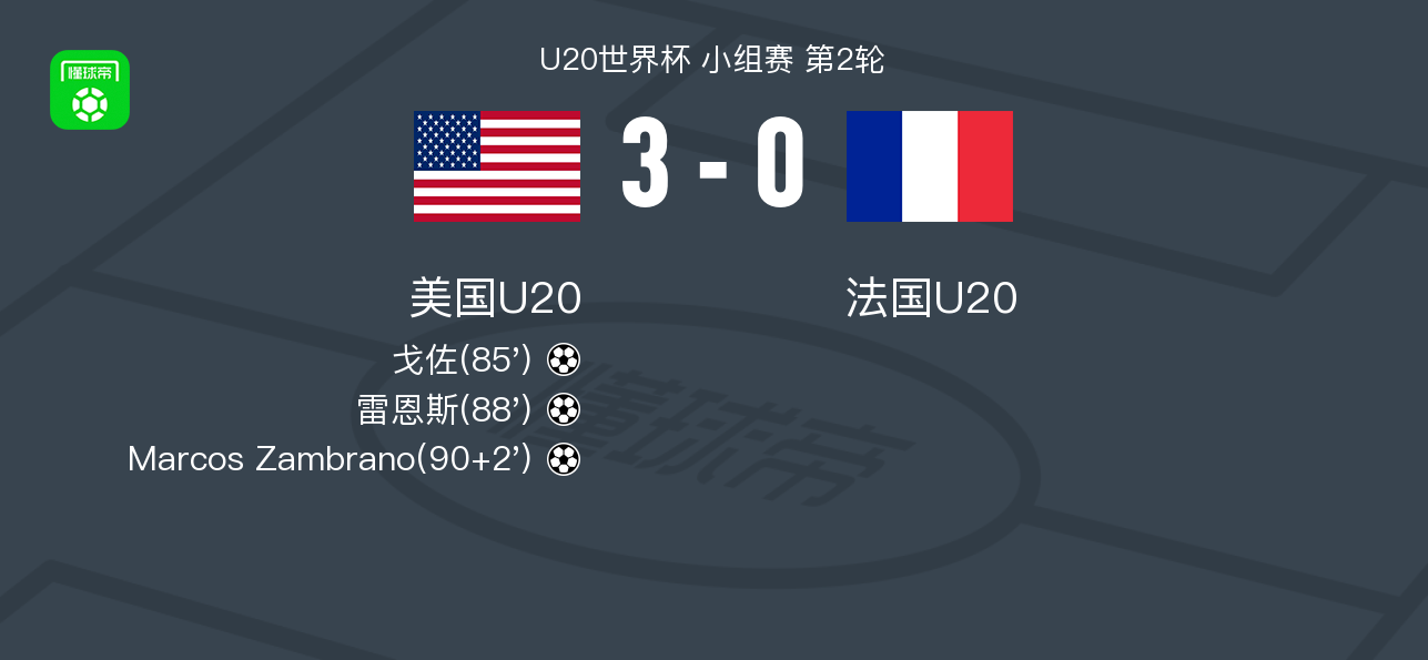 U20世界杯：美国3-0完胜法国，桑布拉诺、雷恩斯建功