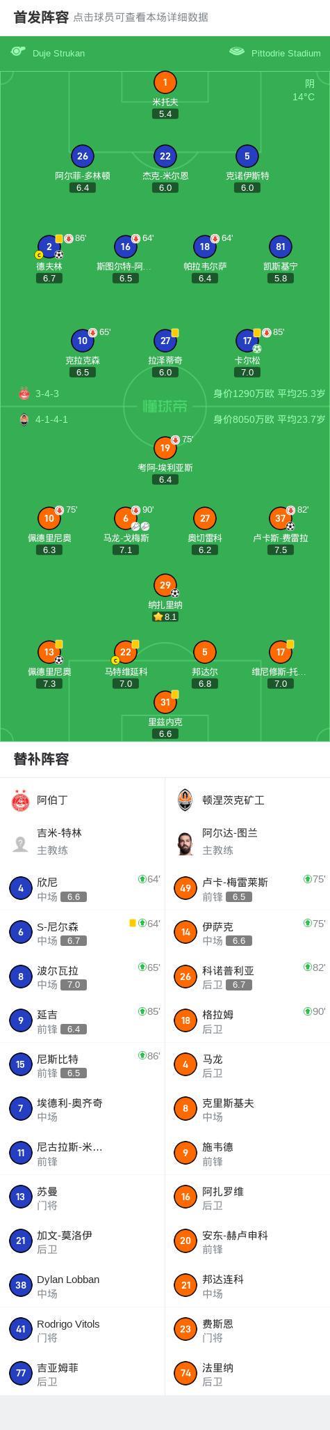 顿涅茨克矿工vs阿伯丁比赛阵容