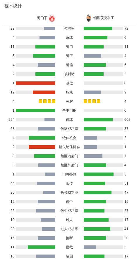 顿涅茨克矿工3-2阿伯丁技术统计