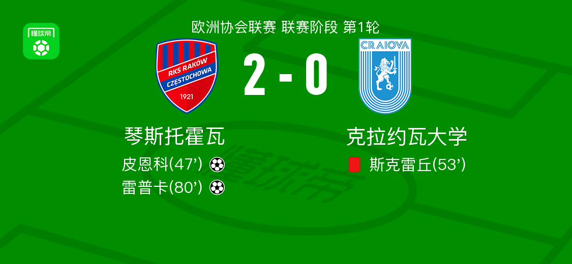 琴斯托霍瓦2-0完胜克拉约瓦大学，皮恩科与雷普卡建功
