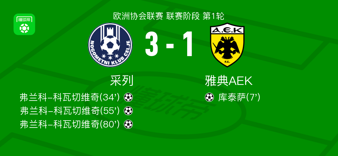 采列3-1逆转雅典AEK，弗兰科-科瓦切维奇独中三元