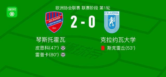 琴斯托霍瓦2-0胜克拉约瓦大学：皮恩科与雷普卡建功