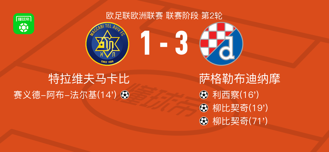 萨格勒布迪纳摩3-1逆转特拉维夫马卡比，柳比契奇双响