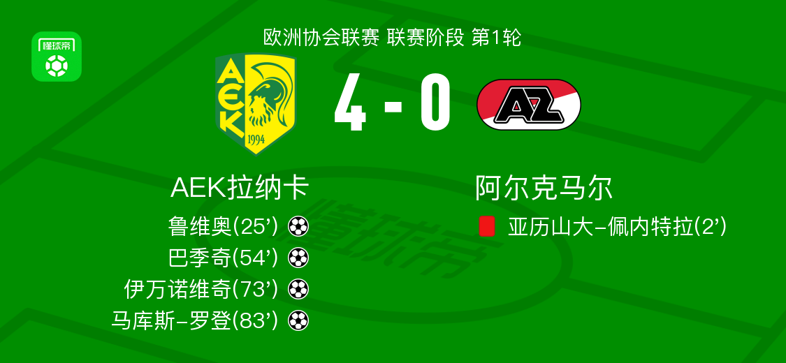 AEK拉纳卡4-0横扫阿尔克马尔，罗登、伊万诺维奇建功