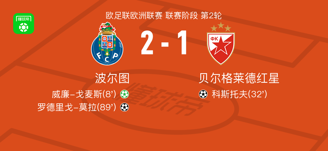 波尔图2-1力克贝尔格莱德红星，罗德里戈-莫拉制胜球
