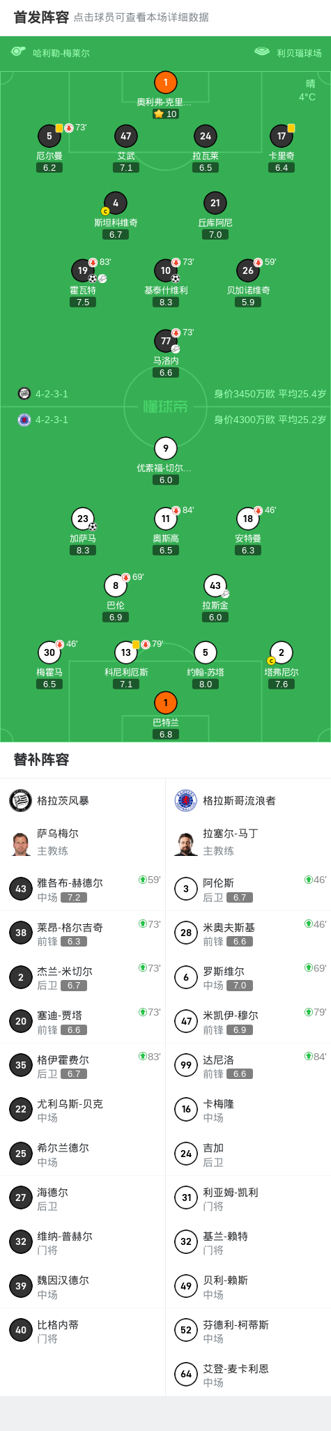 格拉茨风暴vs格拉斯哥流浪者 比赛阵容
