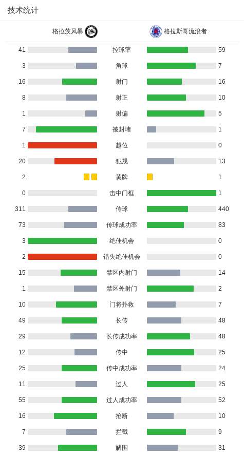 格拉茨风暴vs格拉斯哥流浪者 技术统计