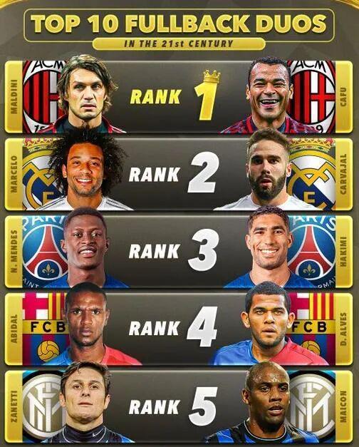 外媒评选：足坛史上最强双边卫组合TOP5