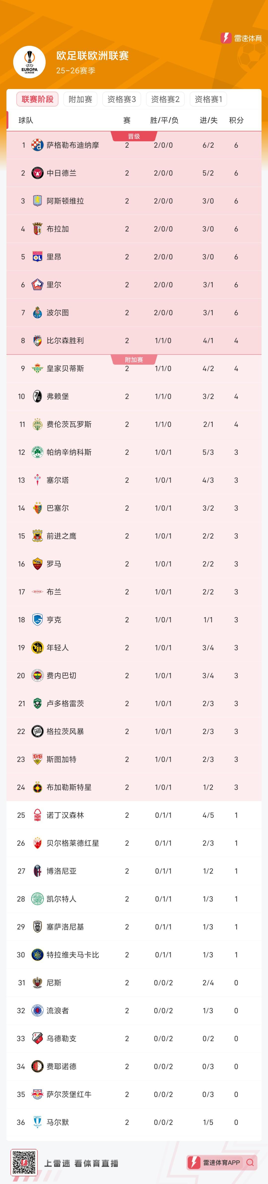 欧联积分榜更新：萨格勒布迪纳摩领跑，维拉等7队两连胜