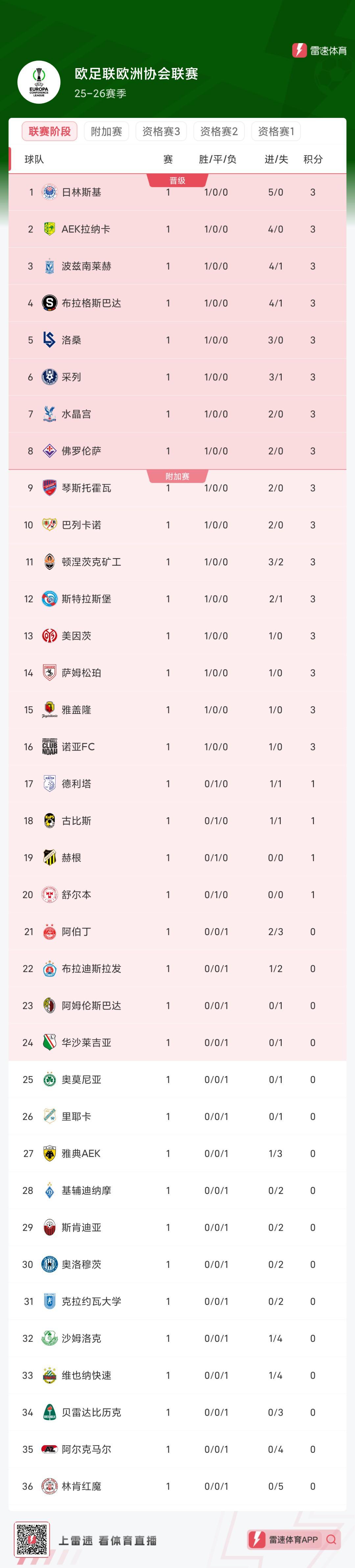 欧协联首轮积分榜：水晶宫首战告捷，阿尔克马尔爆冷垫底