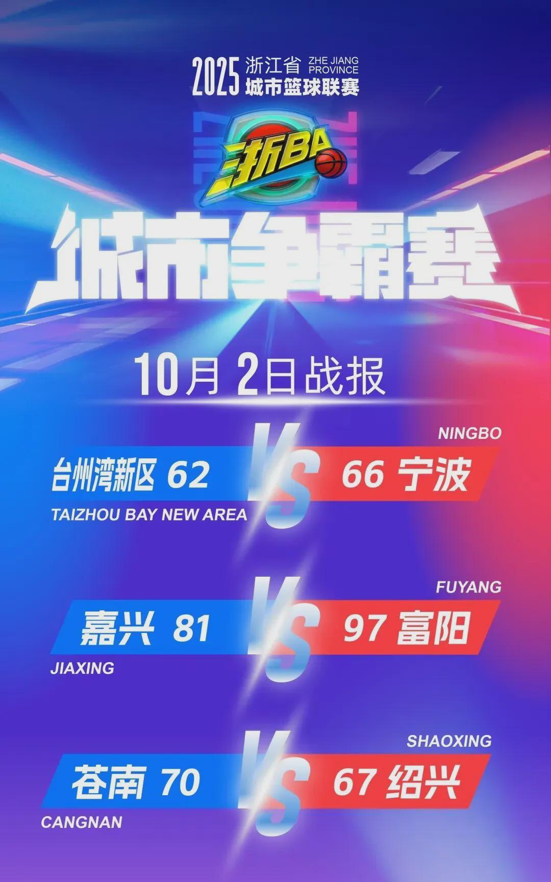 浙BA国庆档次日战报：宁波险胜，富阳七连胜，苍南三连捷