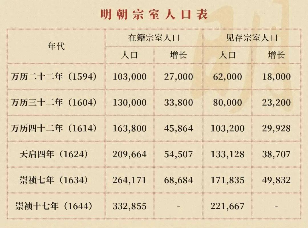 明朝末年有多少藩王？这些王爷结局如何？