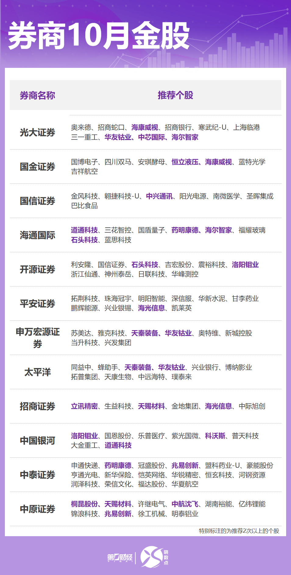券商10月金股名单揭晓：科技与反内卷板块成焦点，红十月行情可期