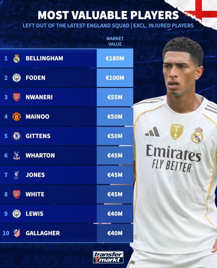 英格兰队未入选名单身价榜：贝林厄姆领衔，福登、梅努等上榜