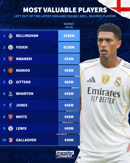 英格兰新一期落选名单身价榜：贝林厄姆1.8亿领跑，福登次之