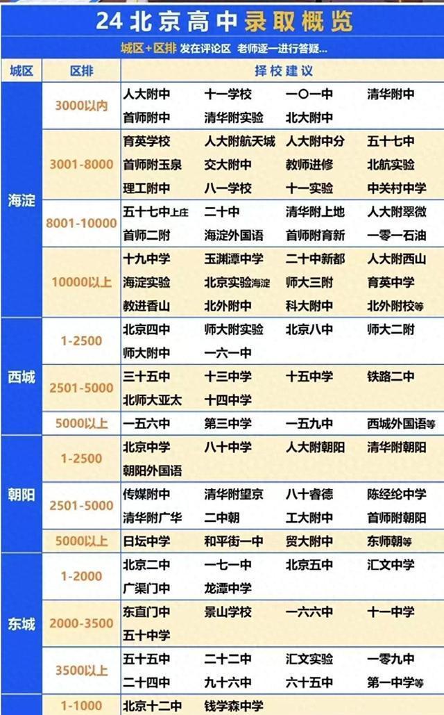 北京百强高中竞争真相：从区重点到双一流无望的升学困局