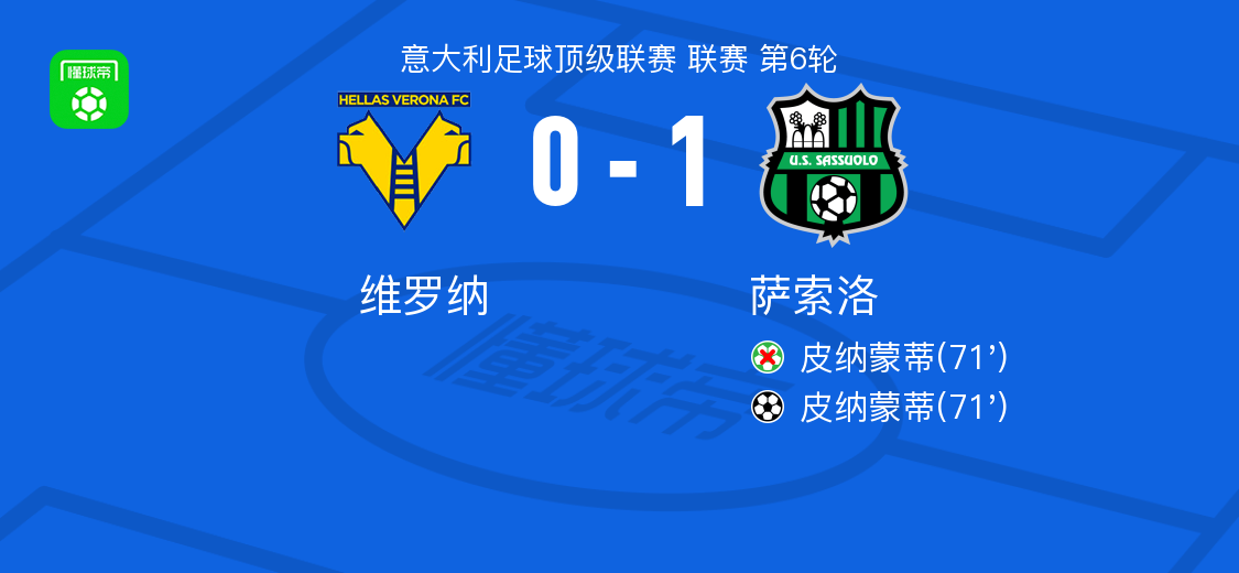 意甲第6轮：萨索洛1-0力克维罗纳，皮纳蒙蒂绝杀制胜