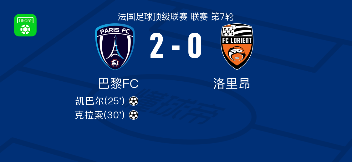 巴黎FC2-0完胜洛里昂：凯巴尔首开纪录，克拉索锁定胜局
