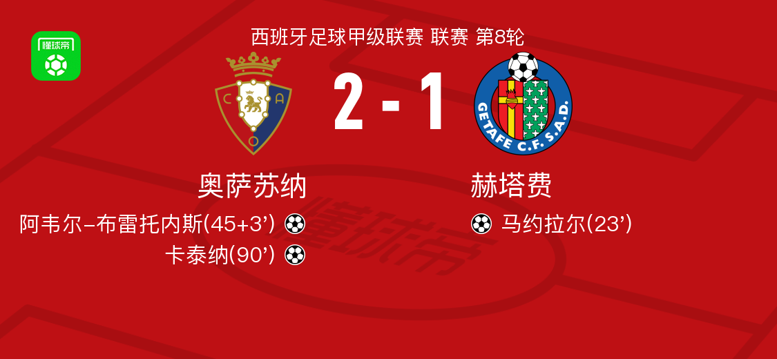 奥萨苏纳2-1逆转赫塔费：卡泰纳绝杀，布雷托内斯扳平