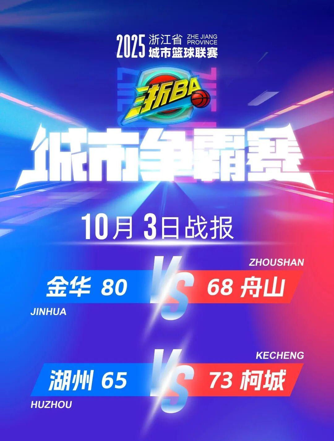 柯城首胜！金华四连胜！“浙BA”城市争霸赛最新积分揭晓
