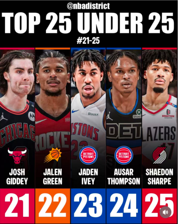 美媒25岁以下球星TOP25：爱德华兹登顶，申京第七引热议