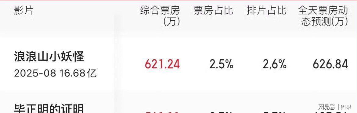 国庆档电影全军覆没，一部遗珠，一部黑马，五部流水线烂片