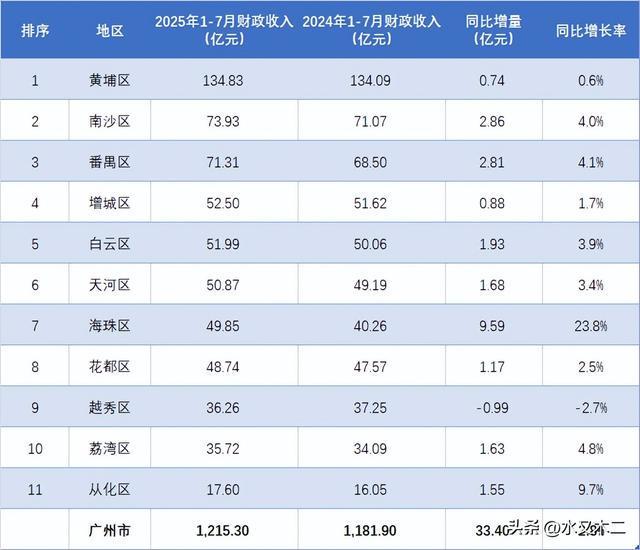 2025年1-7月广州各区财政收入排名：黄埔领跑，海珠增速惊人