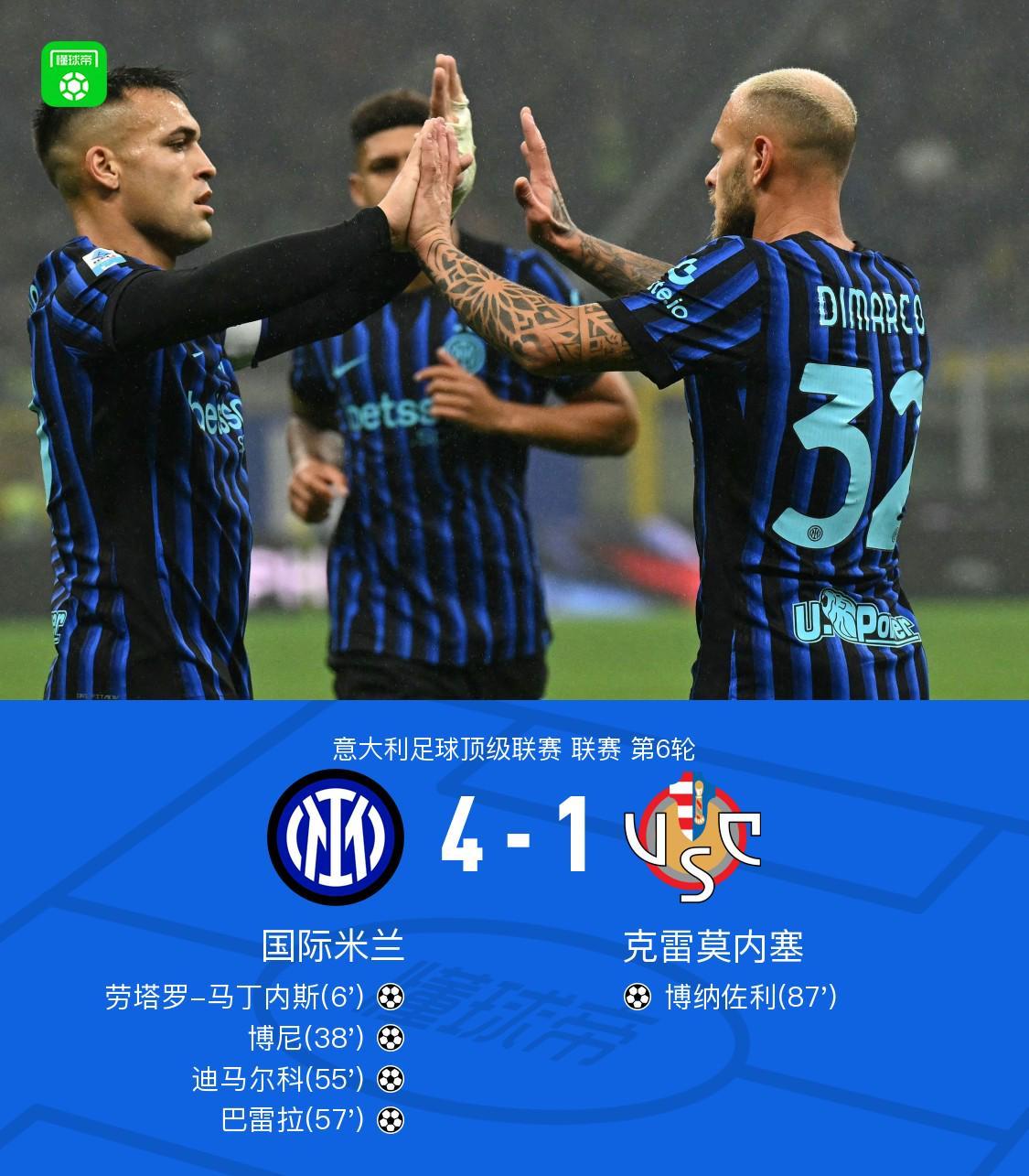 国际米兰4-1大胜克雷莫内塞：博尼三传一射闪耀全场