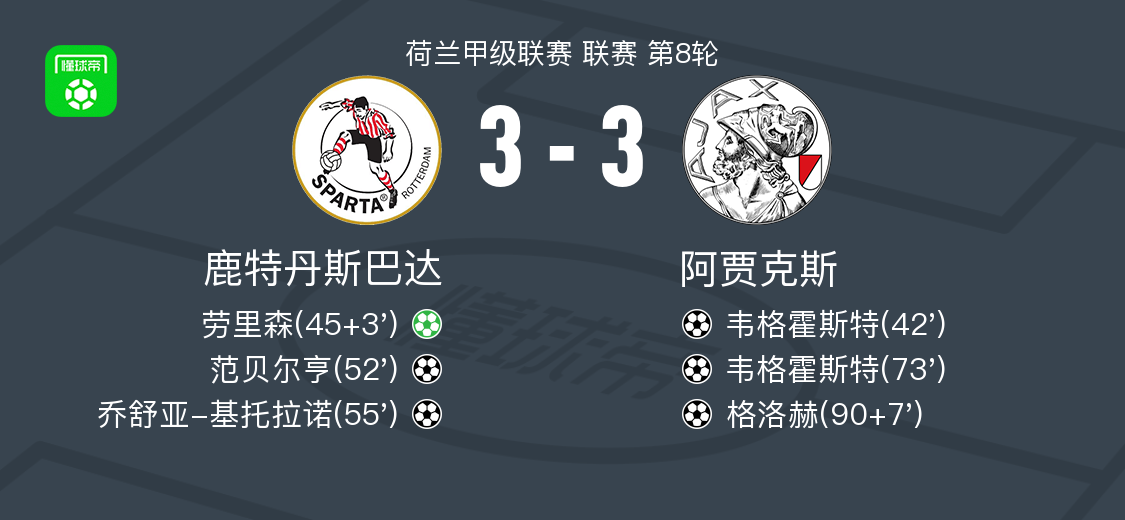 鹿特丹斯巴达3-3阿贾克斯：韦格霍斯特双响，格洛赫绝平