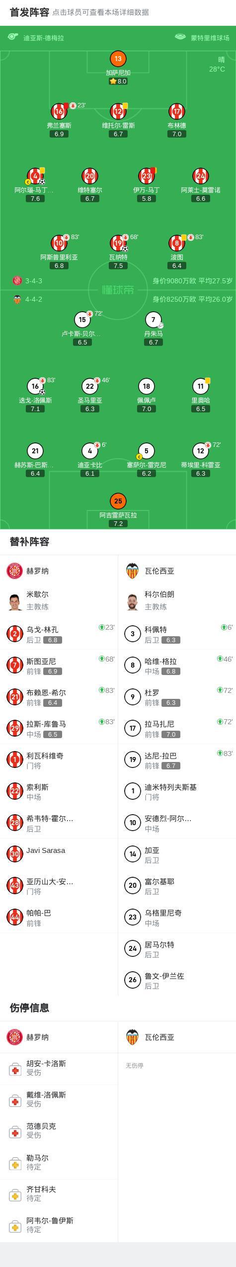 赫罗纳2-1力克瓦伦西亚：瓦纳特与马丁内斯建功，赛事全回顾