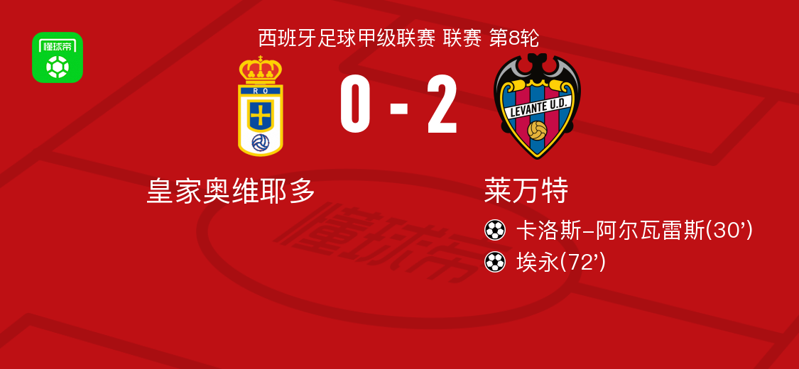 西甲第8轮：莱万特2-0力克皇家奥维耶多，卡洛斯与埃永建功