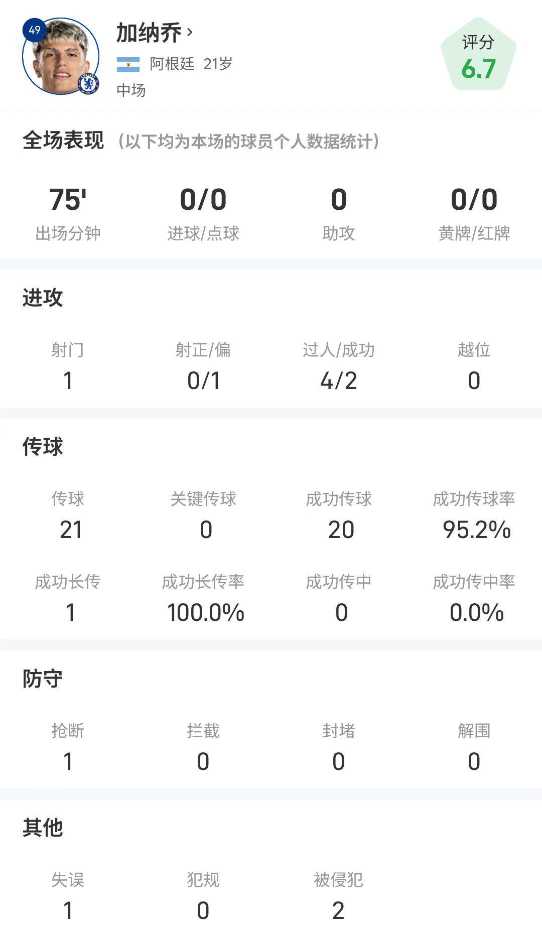 加纳乔英超对阵利物浦全场数据：1射0正，传球成功率高达95.2%