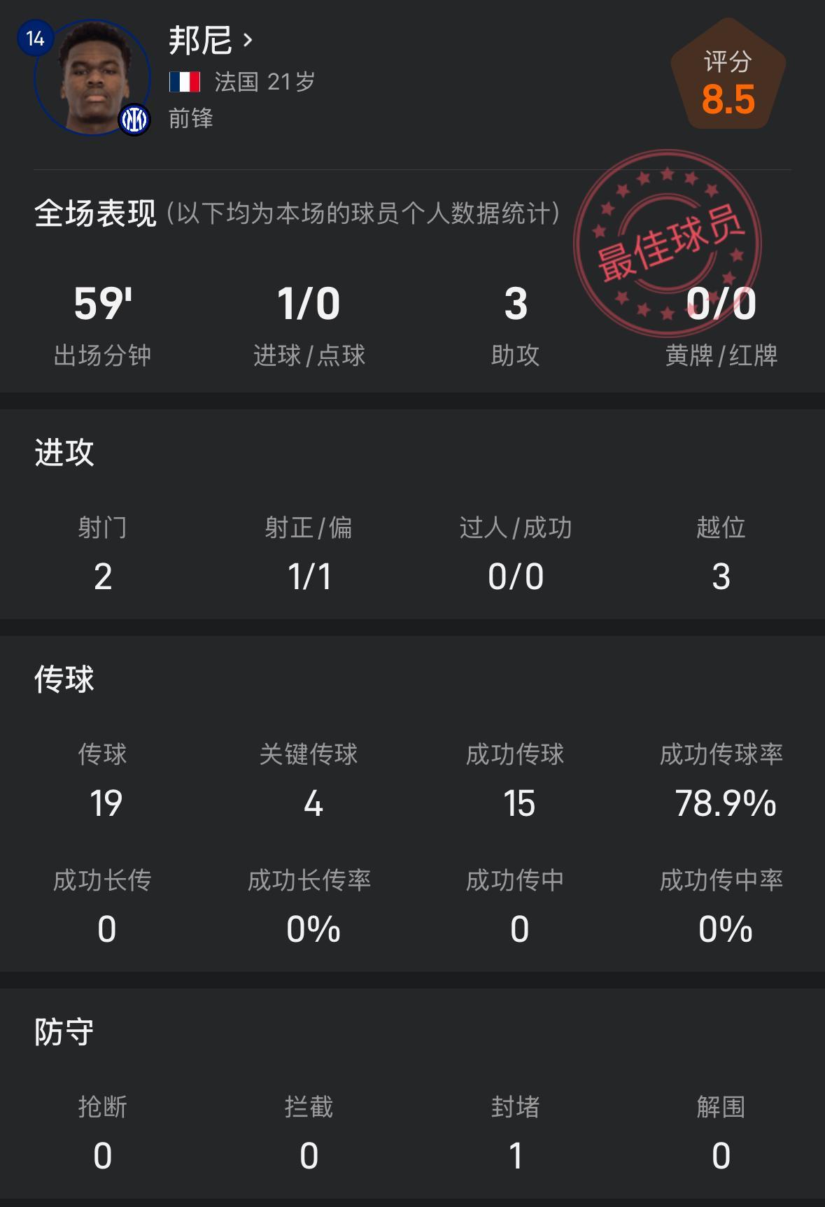 邦尼闪耀意甲：对阵克雷莫纳独造4球，1球3助攻惊艳全场
