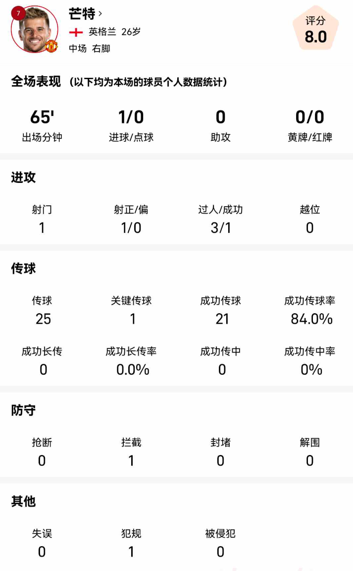 芒特英超战桑德兰数据解析：1射1中，传球成功率达84%