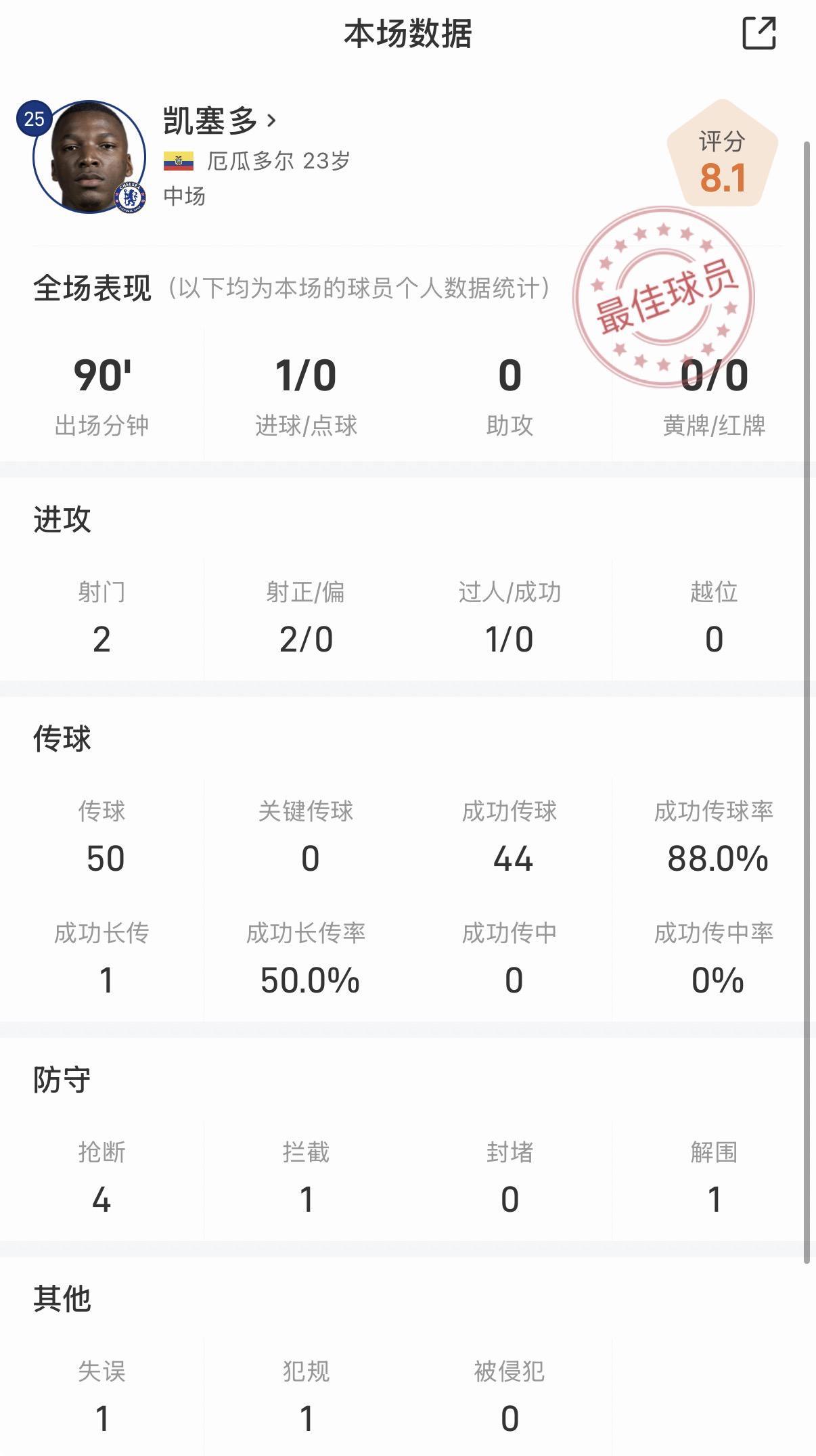 凯塞多英超数据解析：世界波破门+88%传球成功率闪耀全场