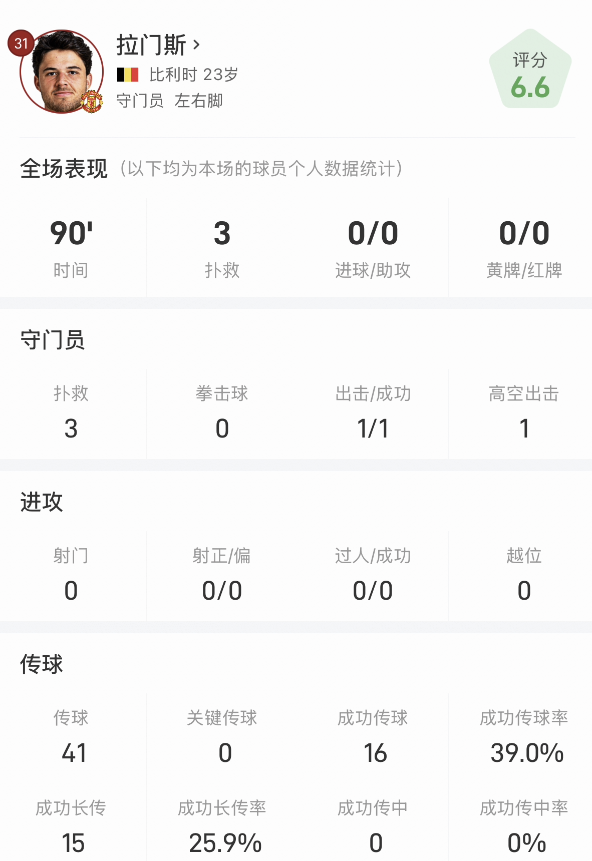 拉门斯曼联首秀表现亮眼：3次扑救+15次成功长传