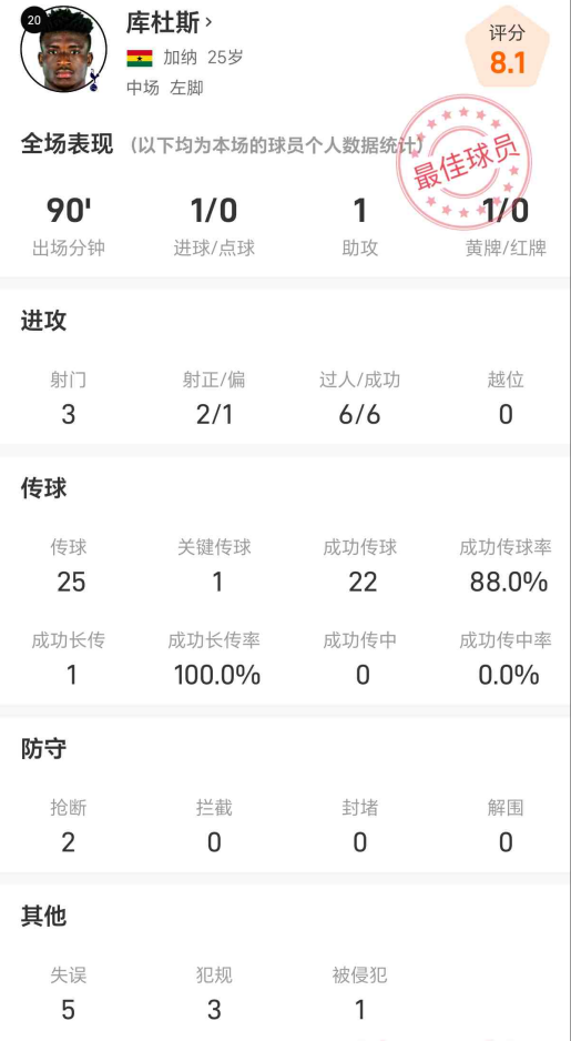 库杜斯英超对阵利兹联数据：1球1助+6次过人全成功
