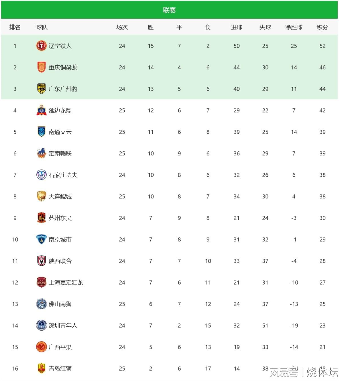中甲积分榜更新：延边龙鼎暂缓冲超，青岛红狮或提前降级