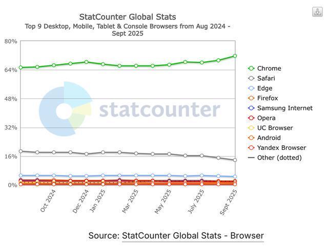 Google Chrome浏览器市场份额突破72% 创历史新高