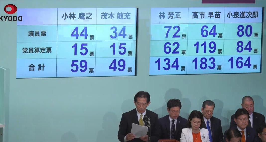自民党总裁选举结果揭晓，麻生太郎微笑支持高市早苗