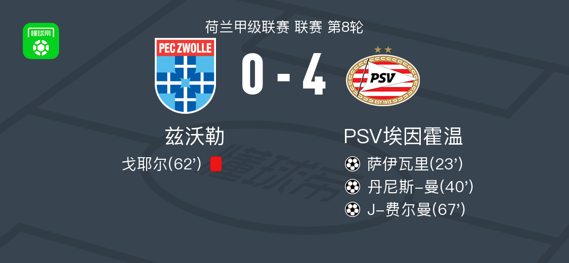PSV埃因霍温4-0横扫兹沃勒 联赛第8轮全记录