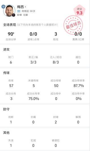 梅西三助攻助迈阿密国际大胜，获评全场最佳9.3分