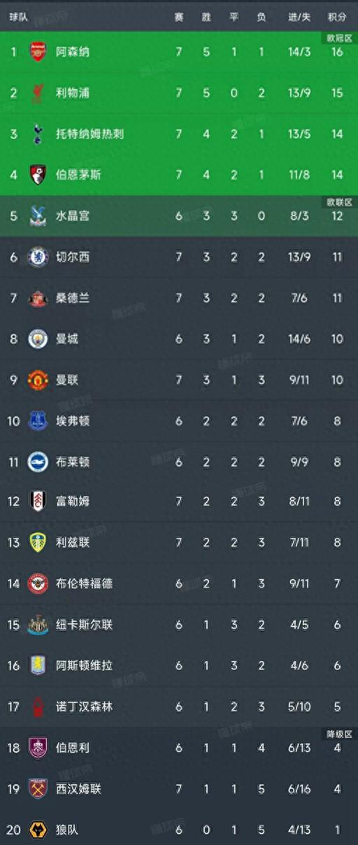 英超第7轮战罢5场：切尔西绝杀利物浦，阿森纳登顶积分榜