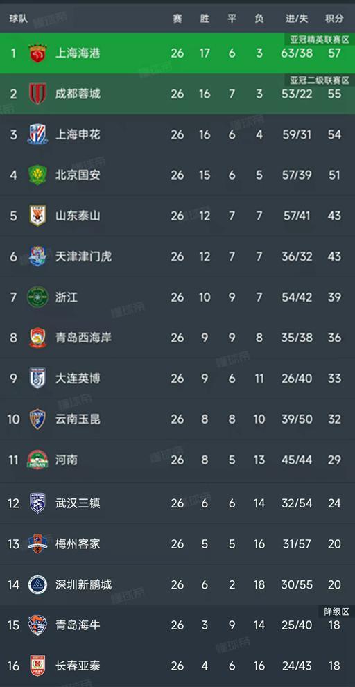 中超补赛战报：山东1-1玉昆，梅州1-0海牛，最新积分榜揭晓